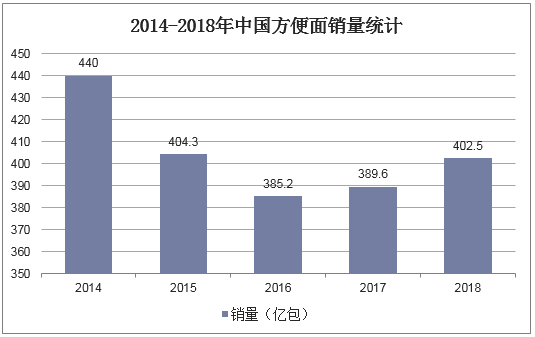 2014-2018年中国方便面销量统计