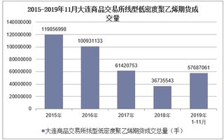 2019年1-11月大连商品交易所线型低密度聚乙烯期货成交情况统计