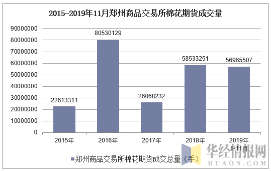 2019年1 11月郑州商品交易所棉花期货成交情况统计 手机版华经情报网