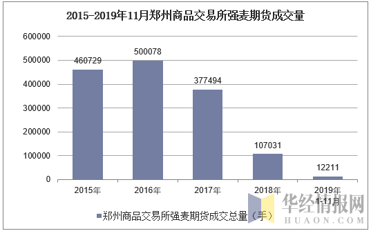 2015-2019年11月郑州商品交易所强麦期货成交量