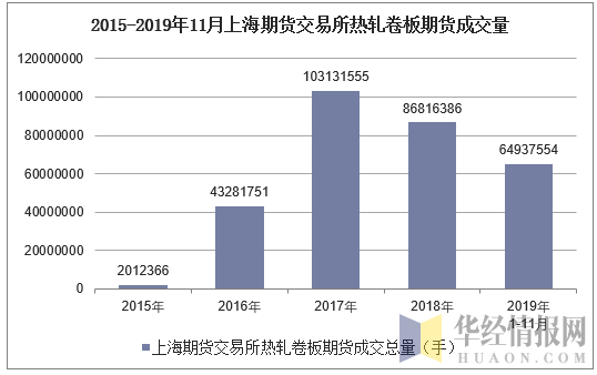 2015-2019年11月上海期货交易所热轧卷板期货成交量