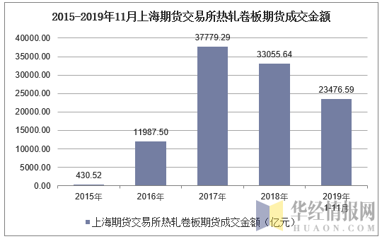 2015-2019年11月上海期货交易所热轧卷板期货成交金额