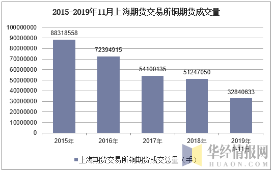 2015-2019年11月上海期货交易所铜期货成交量