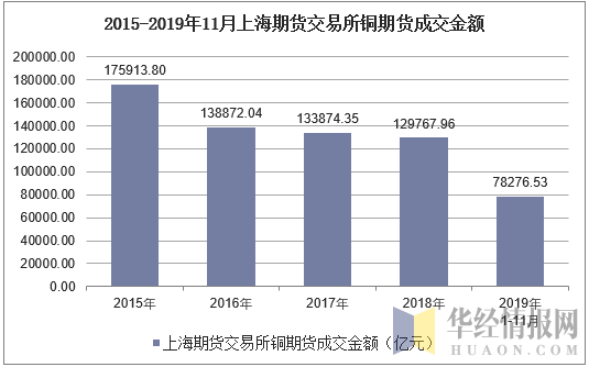 2015-2019年11月上海期货交易所铜期货成交金额