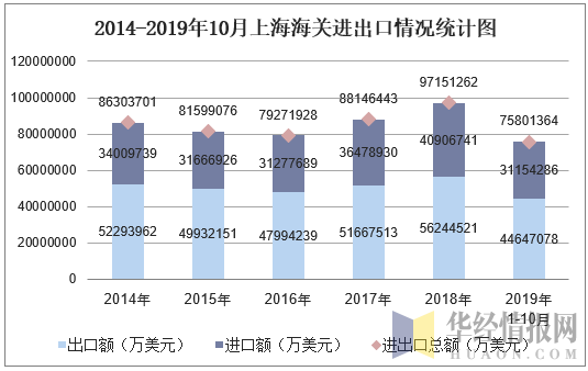 2014-2019年10月上海海关进出口情况统计图