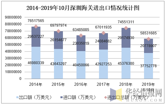 2014-2019年10月深圳海关进出口情况统计图