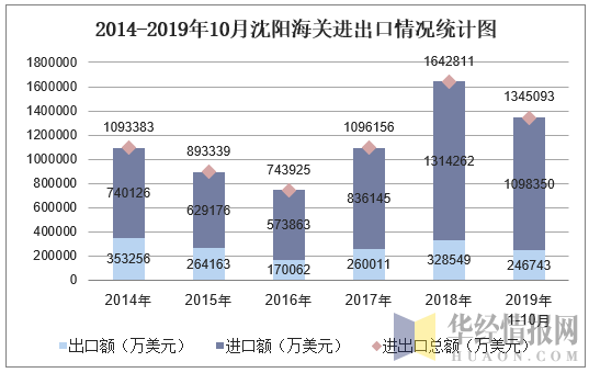 2014-2019年10月沈阳海关进出口情况统计图