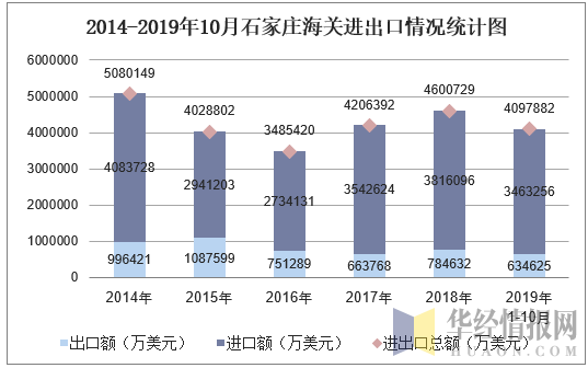 2014-2019年10月石家庄海关进出口情况统计图