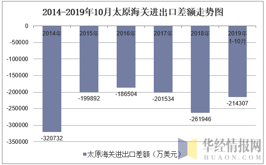 2014-2019年10月太原海关进出口差额走势图