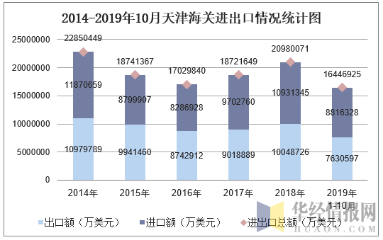 2014-2019年10月天津海关进出口情况统计图