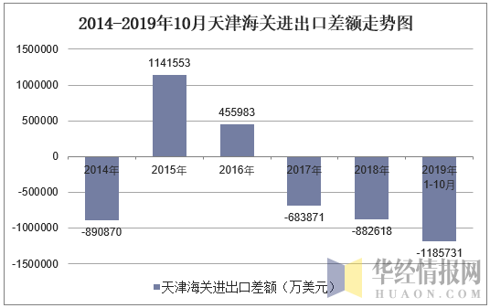 2014-2019年10月天津海关进出口差额走势图