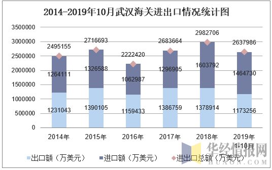 2014-2019年10月武汉海关进出口情况统计图