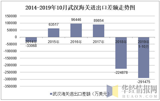 2014-2019年10月武汉海关进出口差额走势图
