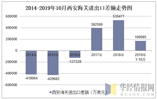 2014-2019年10月西安海关进出口差额走势图
