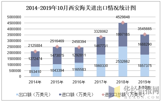 2014-2019年10月西安海关进出口情况统计图