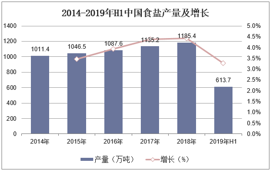 2014-2019年H1中国食盐产量及增长