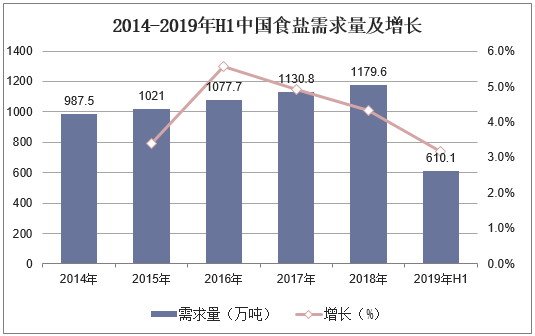 2014-2019年H1中国食盐需求量及增长