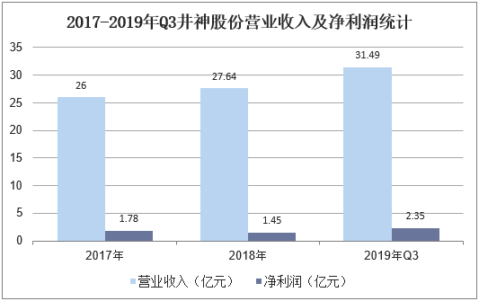 2017-2019年Q3井神股份营业收入及净利润统计
