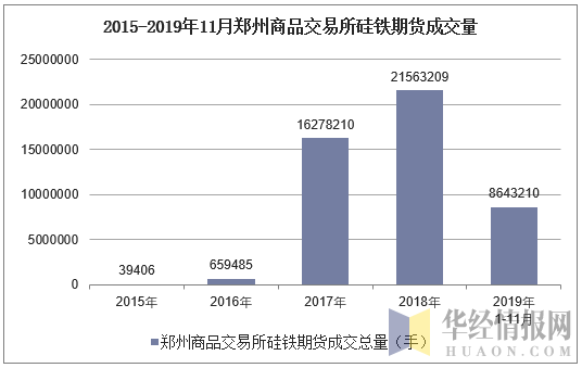2015-2019年11月郑州商品交易所硅铁期货成交量