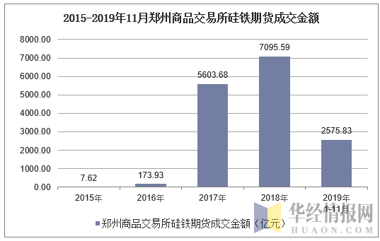 2015-2019年11月郑州商品交易所硅铁期货成交金额