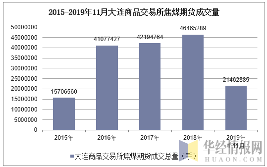 2015-2019年11月大连商品交易所焦煤期货成交量