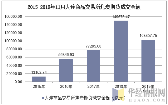 2015-2019年11月大连商品交易所焦炭期货成交金额