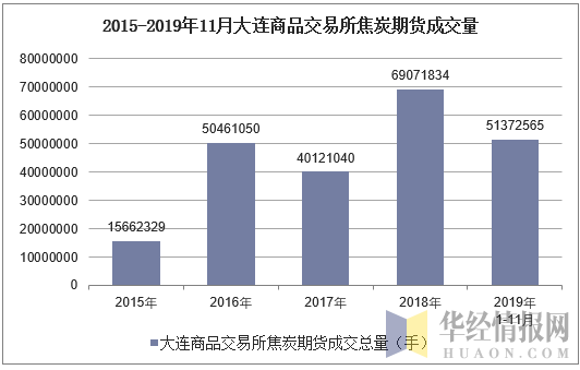 2015-2019年11月大连商品交易所焦炭期货成交量