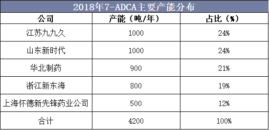 2018年7-ADCA主要产能分布