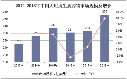 2012-2018年中国人用抗生素药物市场规模及增长
