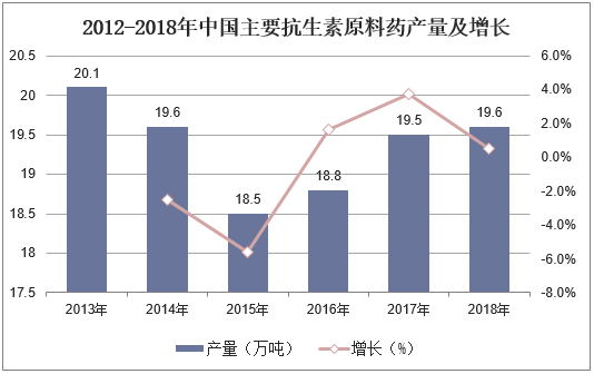 2012-2018年中国主要抗生素原料药产量及增长