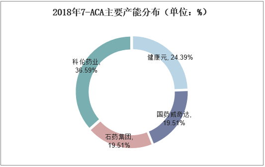 2018年7-ACA主要产能分布（单位：%）