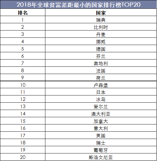 差距最小的国家排行榜top20贫富差距问题一直是全球经济发展的难题,从