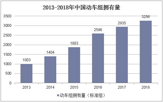 2013-2018年中国动车组拥有量