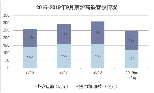 2016-2019年9月京沪高铁营收情况