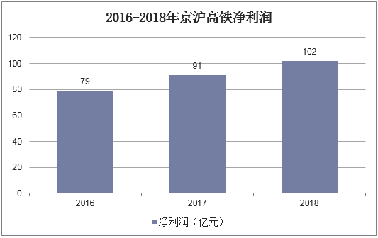 2016-2018年京沪高铁净利润
