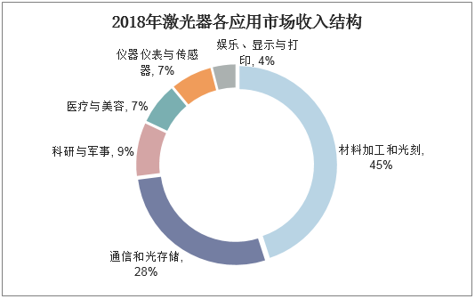 2018年激光器各应用市场收入结构