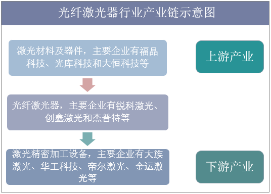 光纤激光器行业产业链示意图