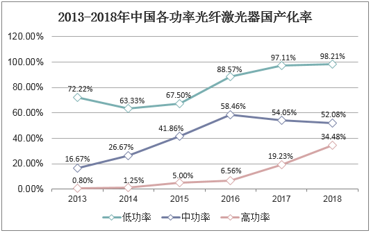 2013-2018年中国各功率光纤激光器国产化率