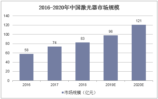 2016-2020年中国激光器市场规模