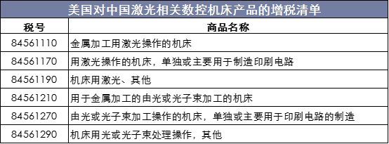 美国对中国激光相关数控机床产品的增税清单