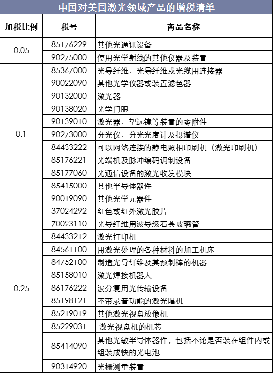 中国对美国激光领域产品的增税清单