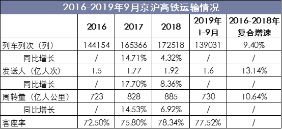 2016-2019年9月京沪高铁运输情况