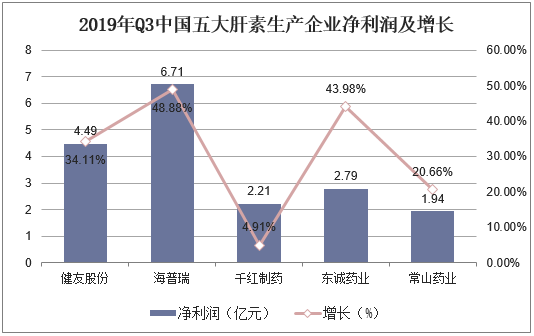 2019年Q3中国五大肝素生产企业净利润及增长