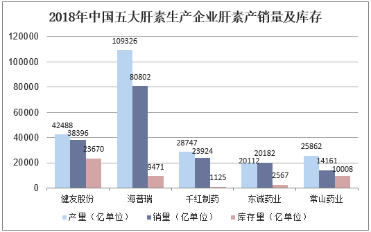 2018年中国五大肝素生产企业肝素产销量及库存