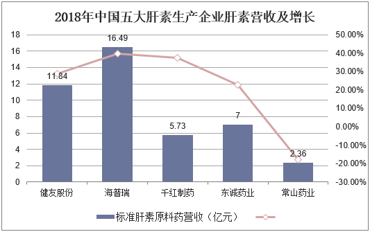 2018年中国五大肝素生产企业肝素营收及增长