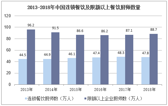 2013-2018年中国连锁餐饮及限额以上餐饮厨师数量