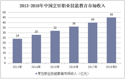 2013-2018年中国烹饪职业技能教育市场收入