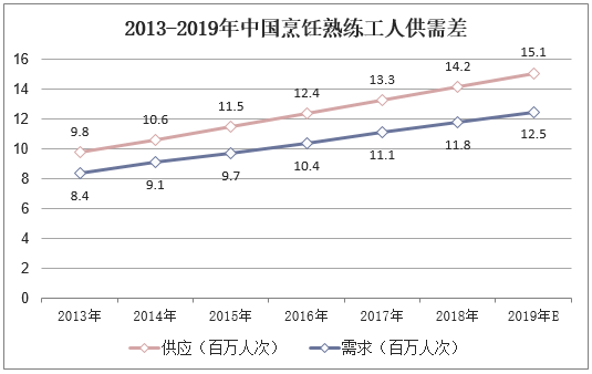 2013-2019年中国烹饪熟练工人供需差