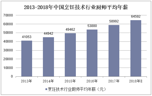 2013-2018年中国烹饪技术行业厨师平均年薪
