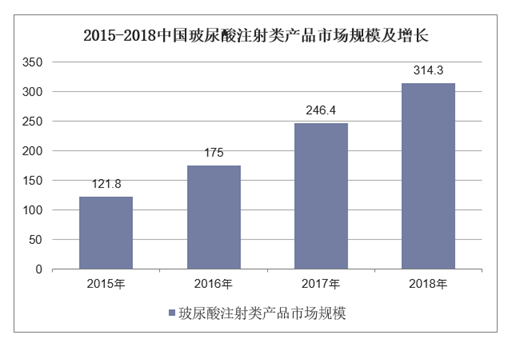2015-2018年中国玻尿酸注射类产品市场规模及增长